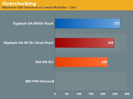 Overclocking